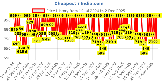 myntra.com Sonata Bracelet Style Straps Digital Watch 77122PP02 sonata Price History Graph from 10 Jul 2024 to 1 Dec 2025