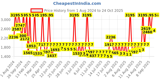myntra.com Sonata Brass Dial & Leather Straps Couple Analogue Watch 7710587041YL01 sonata Price History Graph from 1 Aug 2024 to 24 Oct 2025