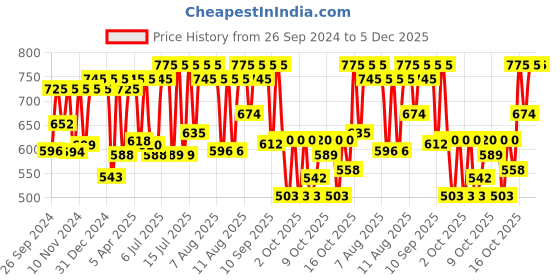 myntra.com Sonata Classique Collection Men Brass Dial & Leather Straps Analogue Watch 7987SL06W sonata Price History Graph from 26 Sep 2024 to 5 Dec 2025