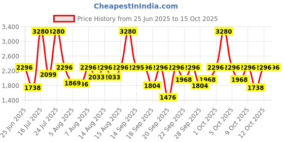 myntra.com Sonata Crisscross Cost MenPatterned Bracelet Style Straps Analogue Watch SP70066WM01 sonata Price History Graph from 25 Jun 2025 to 14 Oct 2025