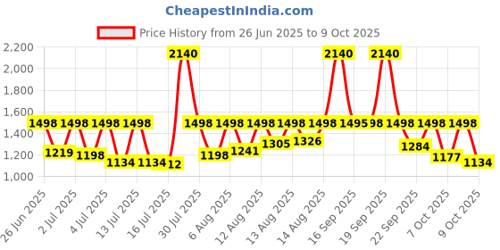 myntra.com Sonata Deep Currants Men Dial & Leather Straps Analogue Watch SP70068NL01 sonata Price History Graph from 26 Jun 2025 to 9 Oct 2025