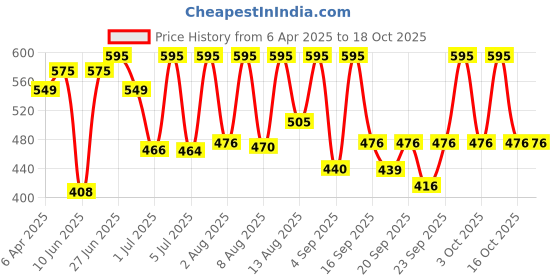 myntra.com Sonata Digital Men Black Digital watch NL7982PP06 sonata Price History Graph from 6 Apr 2025 to 18 Oct 2025