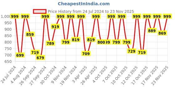 myntra.com Sonata Essential Gents Men Printed Dial Analogue Watch NP77107SP03W sonata Price History Graph from 24 Jul 2024 to 23 Nov 2025