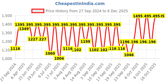 myntra.com Sonata Essentials Men Gold Analogue watch NL77082YM02 sonata Price History Graph from 27 Sep 2024 to 4 Dec 2025