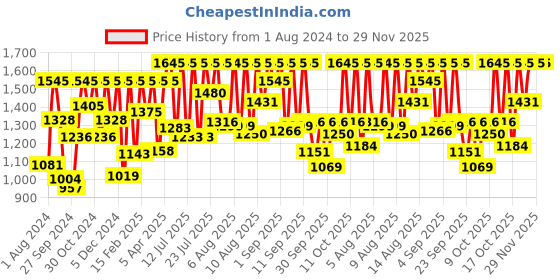 myntra.com Sonata Essentials Men Gold Analogue watch NL77083YM03 sonata Price History Graph from 1 Aug 2024 to 29 Nov 2025