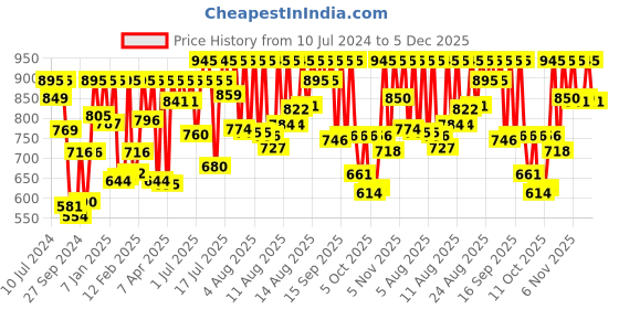 myntra.com Sonata Essentials Men Silver Digital watch 77082SL01 sonata Price History Graph from 10 Jul 2024 to 5 Dec 2025