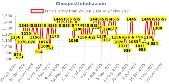 myntra.com Sonata Essentials Men White Analogue watch NL77083YM01 sonata Price History Graph from 25 Sep 2024 to 25 Nov 2025
