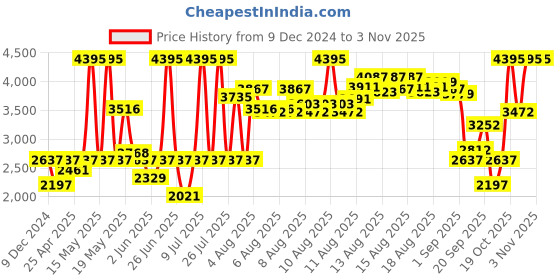 myntra.com Sonata His & Her White Analogue Watches 71338164WL01 sonata Price History Graph from 9 Dec 2024 to 2 Nov 2025