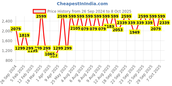 myntra.com Sonata Men Analogue and Digital Multi Function Watch 77102PP01 sonata Price History Graph from 26 Sep 2024 to 8 Oct 2025