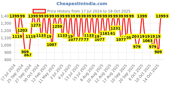 myntra.com Sonata Men Analogue & Digital Watch 77129PP01W sonata Price History Graph from 17 Jul 2024 to 18 Oct 2025