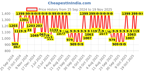 myntra.com Sonata Men Analogue and Digital Watch 77129PP03W sonata Price History Graph from 25 Sep 2024 to 19 Nov 2025