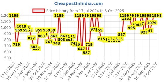 myntra.com Sonata Men Analogue and Digital Watch NP77117PP04W sonata Price History Graph from 17 Jul 2024 to 4 Oct 2025
