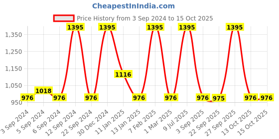 myntra.com Sonata Men Analogue Watch SP70019NP01W sonata Price History Graph from 3 Sep 2024 to 13 Oct 2025