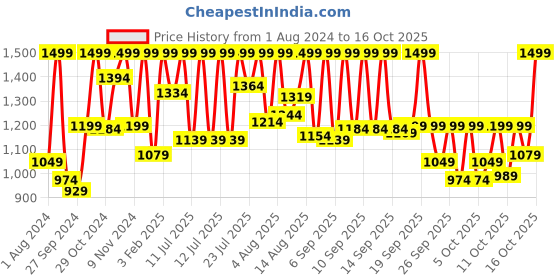 myntra.com Sonata Men Asymmetric Dial Analogue and Digital Watch 77132PP03W sonata Price History Graph from 1 Aug 2024 to 16 Oct 2025