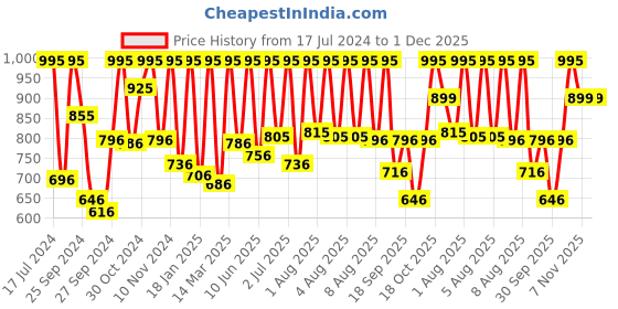 myntra.com Sonata Men Black Analogue and Digital Watch 77116PP02W sonata Price History Graph from 17 Jul 2024 to 1 Dec 2025
