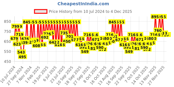 myntra.com Sonata Men Black Analogue Watch sonata Price History Graph from 10 Jul 2024 to 4 Dec 2025
