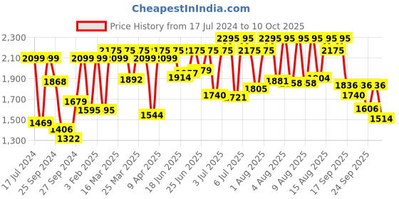 myntra.com Sonata Men Black Analogue Watch sonata Price History Graph from 17 Jul 2024 to 10 Oct 2025