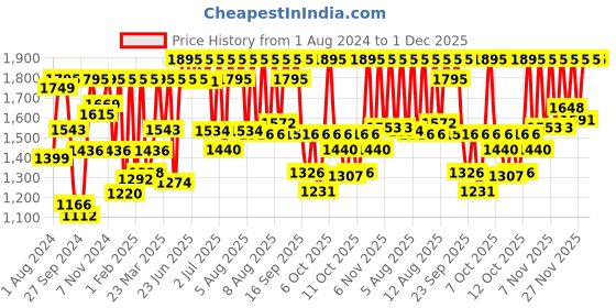 myntra.com Sonata Men Black Analogue Watch NK7007YM04 sonata Price History Graph from 1 Aug 2024 to 1 Dec 2025