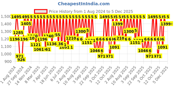 myntra.com Sonata Men Black Analogue Watch NK7924NL01 sonata Price History Graph from 1 Aug 2024 to 5 Dec 2025