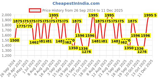 myntra.com Sonata Men Black Analogue Watch NK7924NM01 sonata Price History Graph from 26 Sep 2024 to 11 Dec 2025