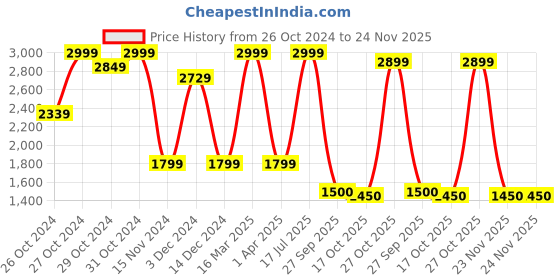myntra.com Sonata Men Black & Green Analogue and Digital Watch 77027PP05 sonata Price History Graph from 26 Oct 2024 to 24 Nov 2025