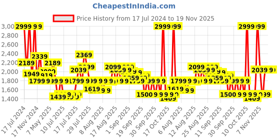 myntra.com Sonata Men Black & Green Analogue and Digital Watch 77027PP06 sonata Price History Graph from 17 Jul 2024 to 18 Nov 2025