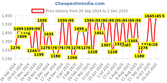 myntra.com Sonata Men Black & Grey Analogue Watch 77080PP02 sonata Price History Graph from 26 Sep 2024 to 30 Nov 2025