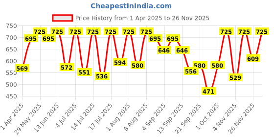 myntra.com Sonata Men Black & Grey Digital Watch 77072PP01 sonata Price History Graph from 1 Apr 2025 to 25 Nov 2025