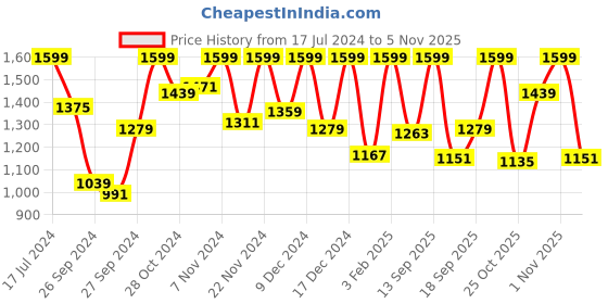 myntra.com Sonata Men Black Brass Dial & Brown Leather Straps Analogue Watch 7146SL04 sonata Price History Graph from 17 Jul 2024 to 1 Nov 2025