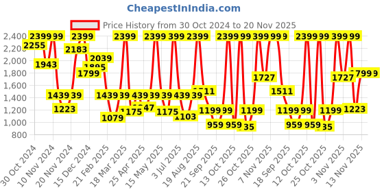 myntra.com Sonata Men Black Dial Ocean Series Chronograph Analogue & Digital Watch ND7989PP03J sonata Price History Graph from 30 Oct 2024 to 19 Nov 2025