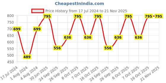 myntra.com Sonata Men Black Dial Watch sonata Price History Graph from 17 Jul 2024 to 20 Nov 2025