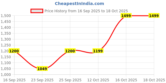 myntra.com Sonata Men Black Dial Watch NC1141YM14 sonata Price History Graph from 16 Sep 2025 to 18 Oct 2025