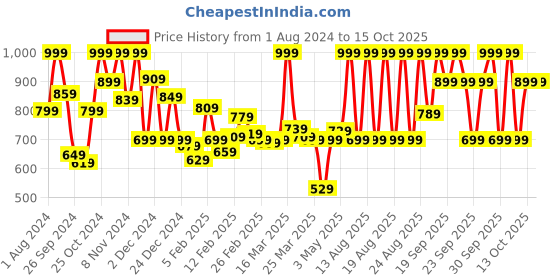 myntra.com Sonata Men Black Dial Watch NC7924SL04 sonata Price History Graph from 1 Aug 2024 to 15 Oct 2025
