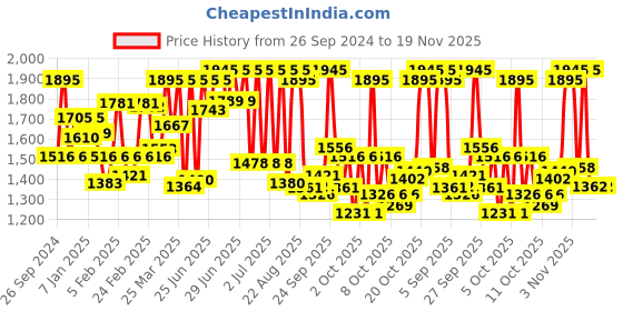 myntra.com Sonata Men Black Digital Watch sonata Price History Graph from 26 Sep 2024 to 19 Nov 2025