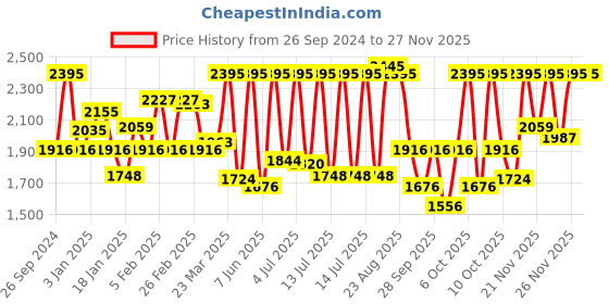 myntra.com Sonata Men Black Digital Watch sonata Price History Graph from 26 Sep 2024 to 25 Nov 2025