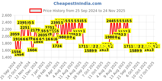 myntra.com Sonata Men Black Digital Watch sonata Price History Graph from 25 Sep 2024 to 24 Nov 2025