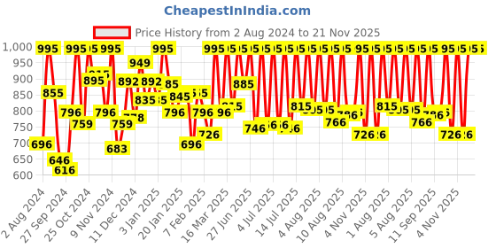 myntra.com Sonata Men Black Digital Watch 77004PP03 sonata Price History Graph from 2 Aug 2024 to 20 Nov 2025