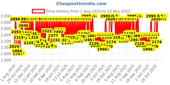 myntra.com Sonata Men Black Digital Watch 77070PP01J sonata Price History Graph from 1 Aug 2024 to 19 Nov 2025