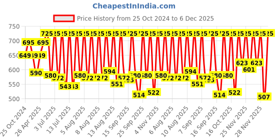 myntra.com Sonata Men Black Digital Watch 77072PP02 sonata Price History Graph from 25 Oct 2024 to 5 Dec 2025