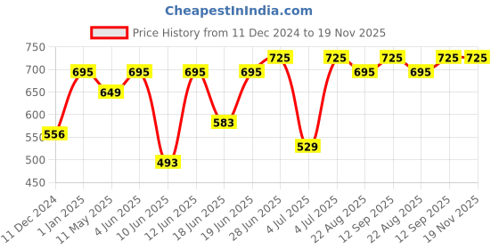 myntra.com Sonata Men Black Digital Watch 77072PP03 sonata Price History Graph from 11 Dec 2024 to 18 Nov 2025