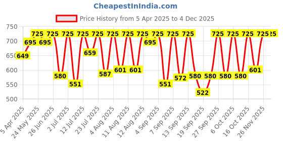 myntra.com Sonata Men Black Digital Watch 77072PP04 sonata Price History Graph from 5 Apr 2025 to 3 Dec 2025