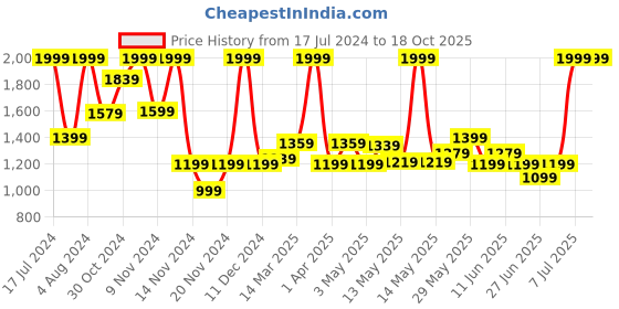 myntra.com Sonata Men Black Digital Watch NE7992PP12J sonata Price History Graph from 17 Jul 2024 to 18 Oct 2025