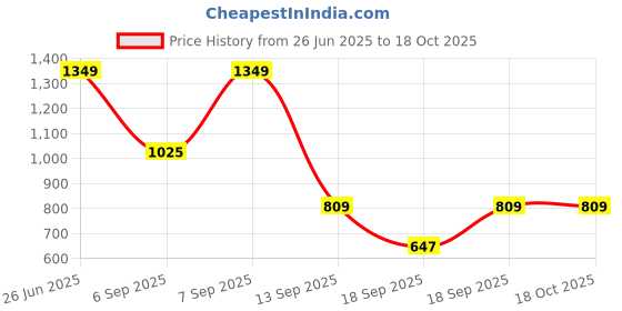 myntra.com Sonata Men Black Digital Watch NF7949PP04J sonata Price History Graph from 26 Jun 2025 to 18 Oct 2025