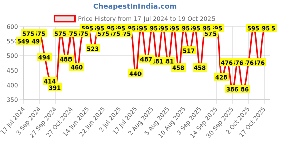 myntra.com Sonata Men Black Digital Watch NG7982PP03J sonata Price History Graph from 17 Jul 2024 to 18 Oct 2025