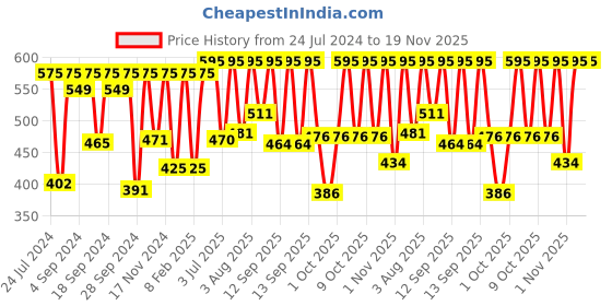 myntra.com Sonata Men Black Digital Watch NG7982PP04J sonata Price History Graph from 24 Jul 2024 to 19 Nov 2025