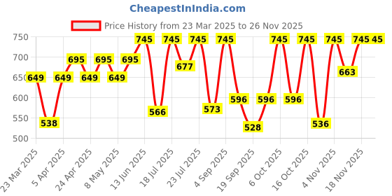 myntra.com Sonata Men Black Digital Watch NH77043PP01 sonata Price History Graph from 23 Mar 2025 to 26 Nov 2025