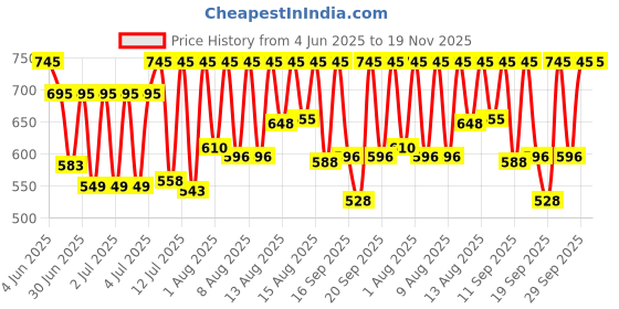 myntra.com Sonata Men Black Digital Watch NH77043PP03 sonata Price History Graph from 4 Jun 2025 to 19 Nov 2025