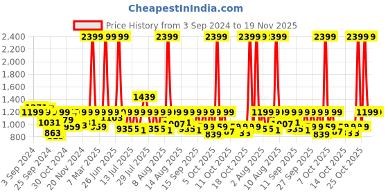 myntra.com Sonata Men Black Digital Watch NK77058PP01 sonata Price History Graph from 3 Sep 2024 to 19 Nov 2025