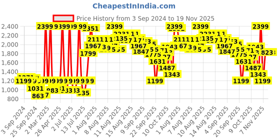 myntra.com Sonata Men Black Digital Watch NK77058PP03 sonata Price History Graph from 3 Sep 2024 to 18 Nov 2025