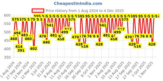 myntra.com Sonata Men Black Digital Watch NK7982PP05 sonata Price History Graph from 1 Aug 2024 to 3 Dec 2025